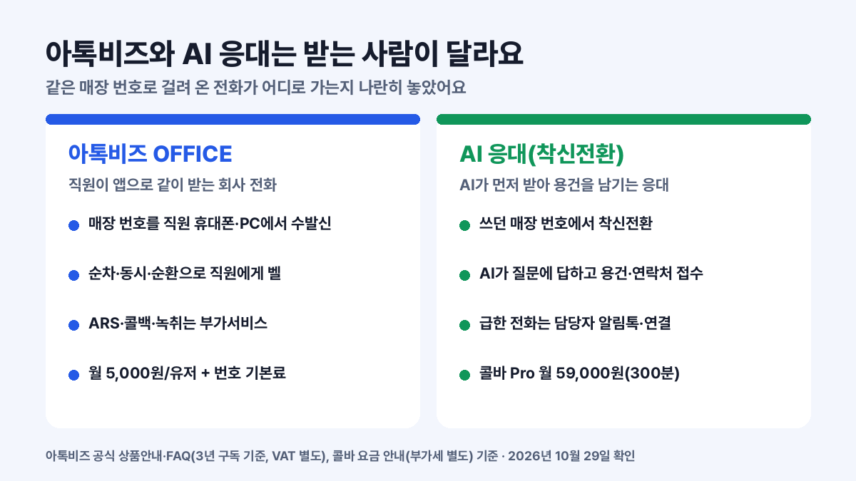 아톡비즈 OFFICE는 직원이 앱으로 같이 받는 회사 전화이고 AI 응대는 AI가 먼저 받아 용건을 남기는 방식이라는 비교 카드
