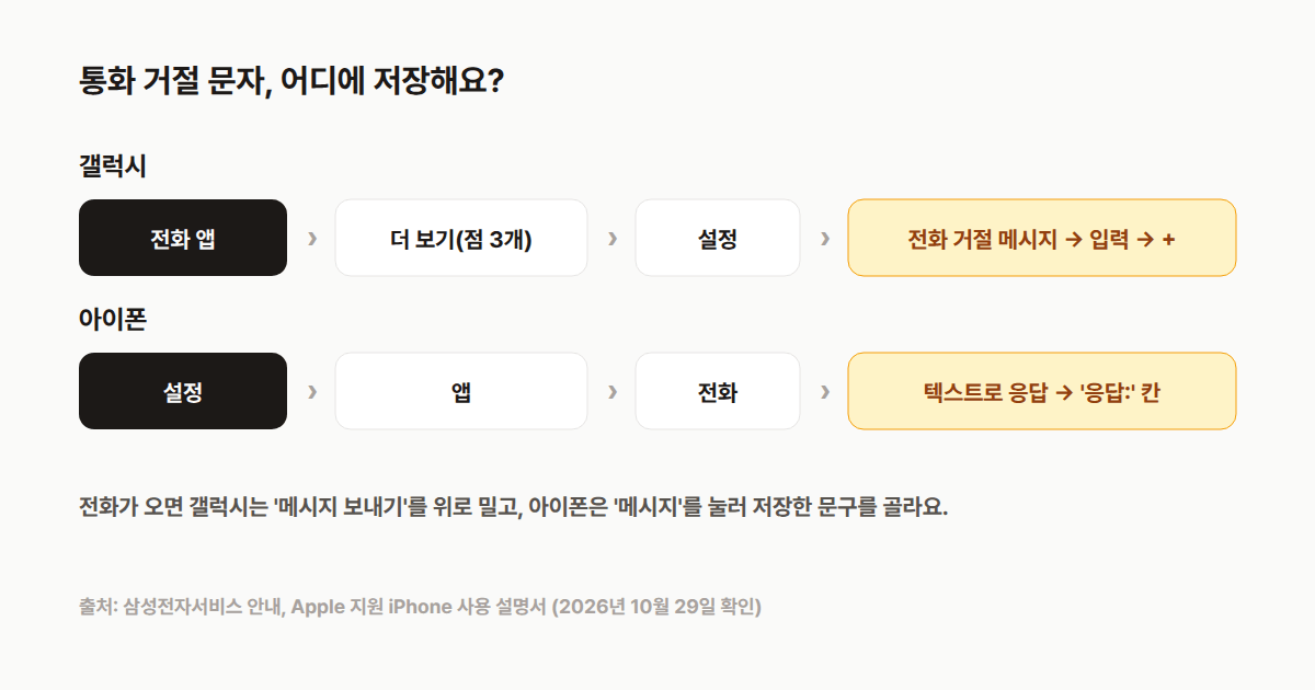 통화 거절 문자 설정 경로: 갤럭시는 전화 앱 더 보기, 설정, 전화 거절 메시지 / 아이폰은 설정, 앱, 전화, 텍스트로 응답
