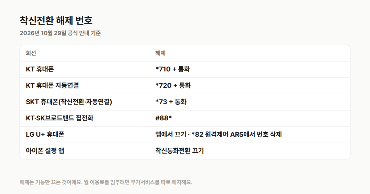 착신전환 해제 번호: KT 휴대폰 *710, SKT 73, KT·SK 집전화 #88, LG U+ 휴대폰은 앱이나 원격제어 ARS