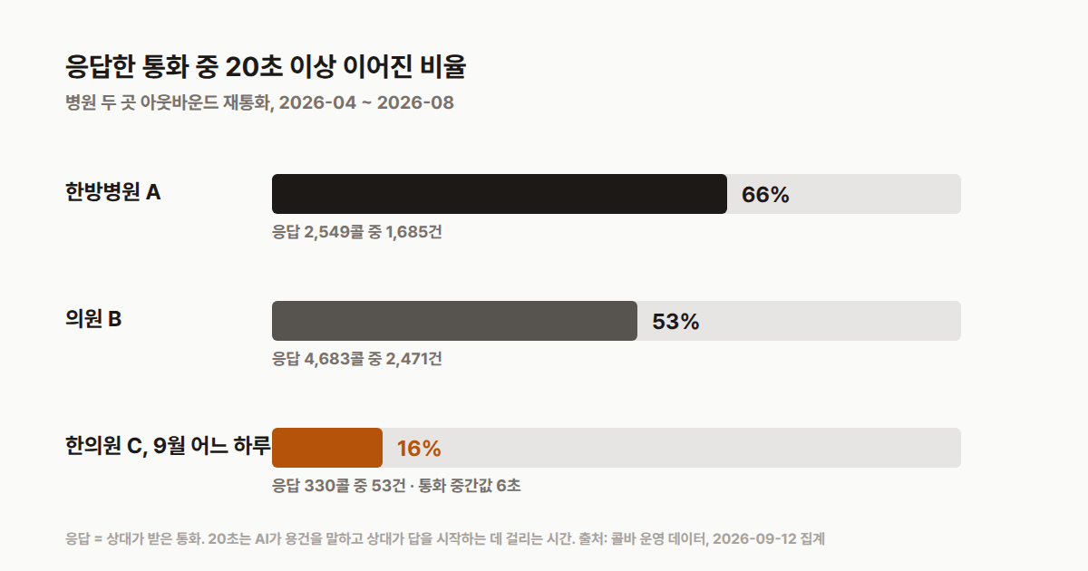 응답한 통화 중 20초 이상 이어진 비율: 한방병원 A 66%, 의원 B 53%, 한의원 C 9월 어느 하루 16%