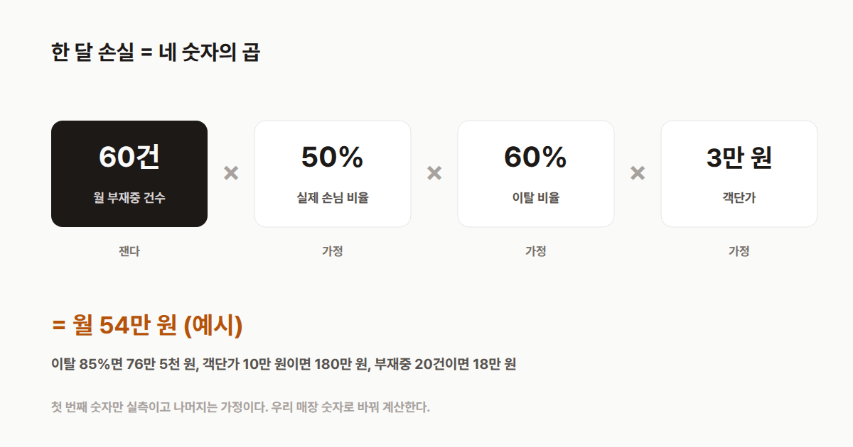 한 달 손실은 부재중 건수, 실제 손님 비율, 이탈 비율, 객단가의 곱