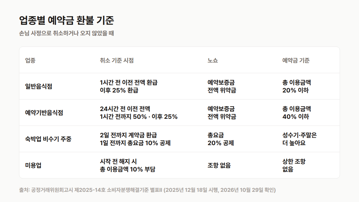 업종별 예약금 환불 기준 비교표: 일반음식점 1시간 전 기준·상한 20%, 예약기반음식점 24시간 전 기준·상한 40%, 숙박업 비수기 주중 2일 전 기준, 미용업 시작 전 해지 10% 부담