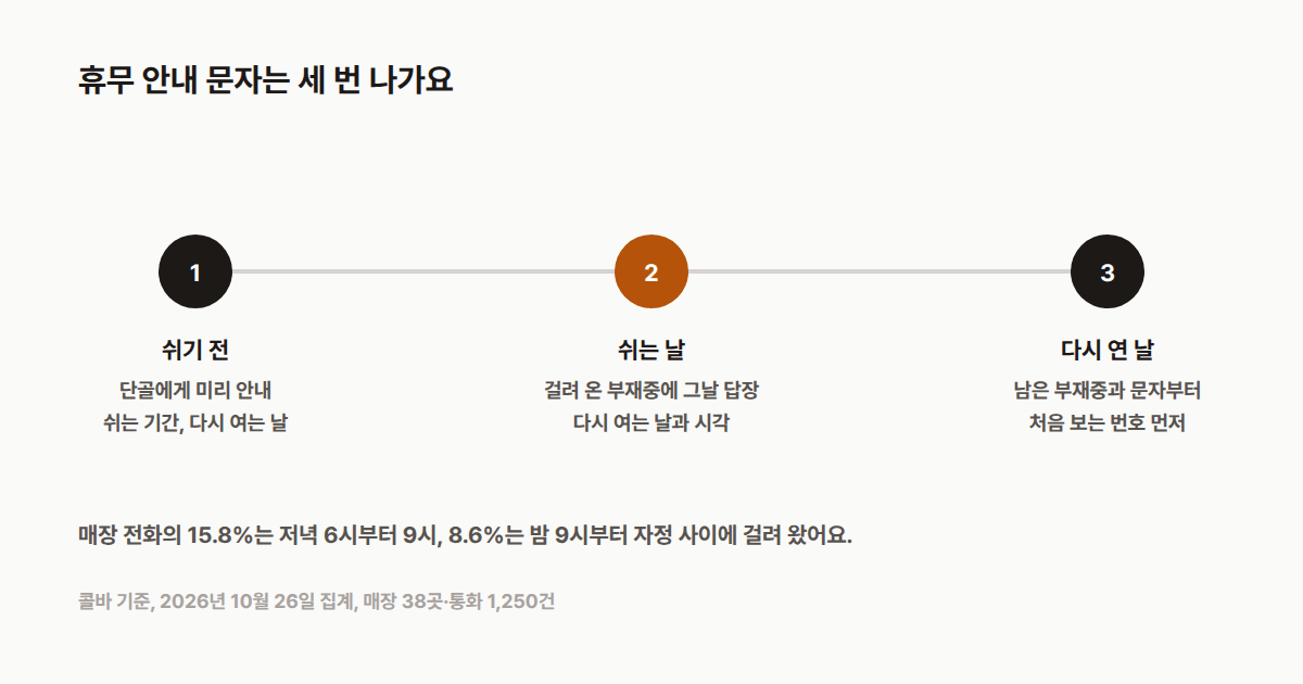 휴무 안내 문자 보내는 순서: 쉬기 전 미리 안내, 쉬는 날 부재중에 답장, 다시 연 날 남은 문의에 연락