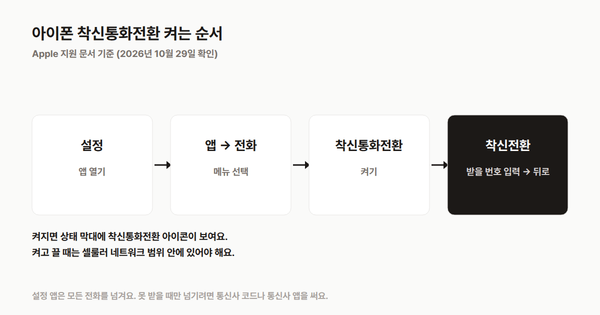 아이폰 착신통화전환 켜는 순서: 설정 → 앱 → 전화 → 착신통화전환 → 받을 번호 입력