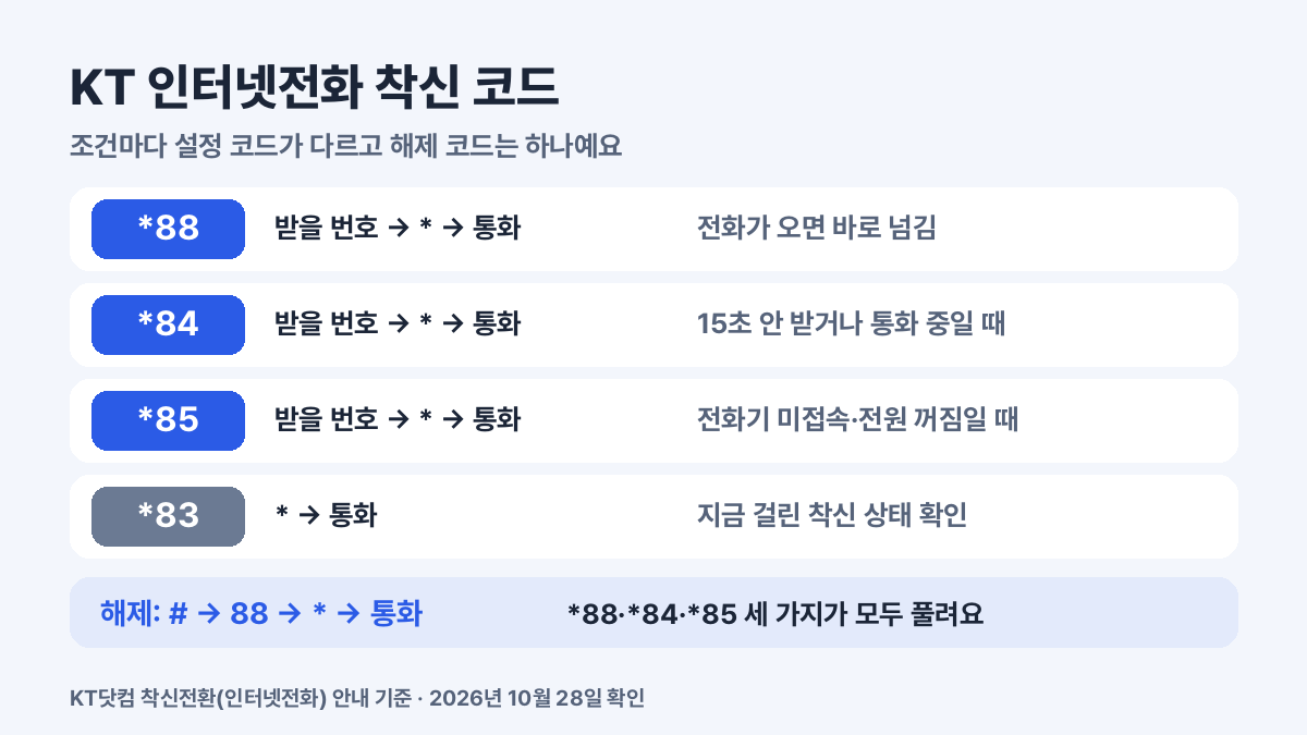KT 인터넷전화 착신 코드 *88·*84·*85·83과 해제 코드 #88