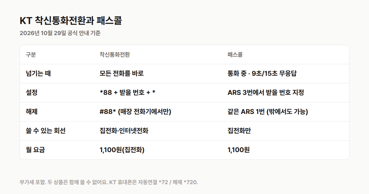 KT 패스콜은 통화 중·무응답일 때만 넘기고 착신통화전환은 모든 전화를 바로 넘긴다는 비교
