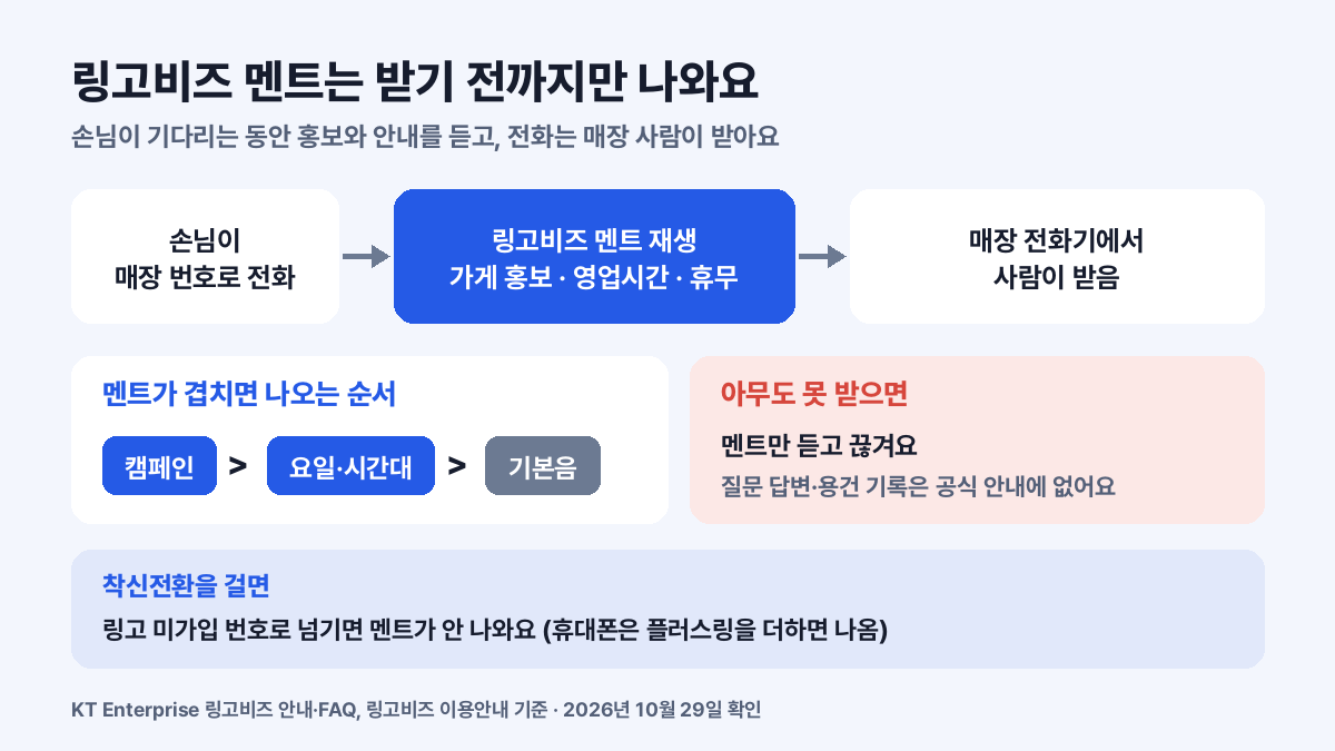 링고비즈 멘트는 매장 전화기가 울리는 동안 나오고, 받는 건 사람이며, 링고 미가입 번호로 착신전환하면 멘트가 나오지 않는다는 흐름도