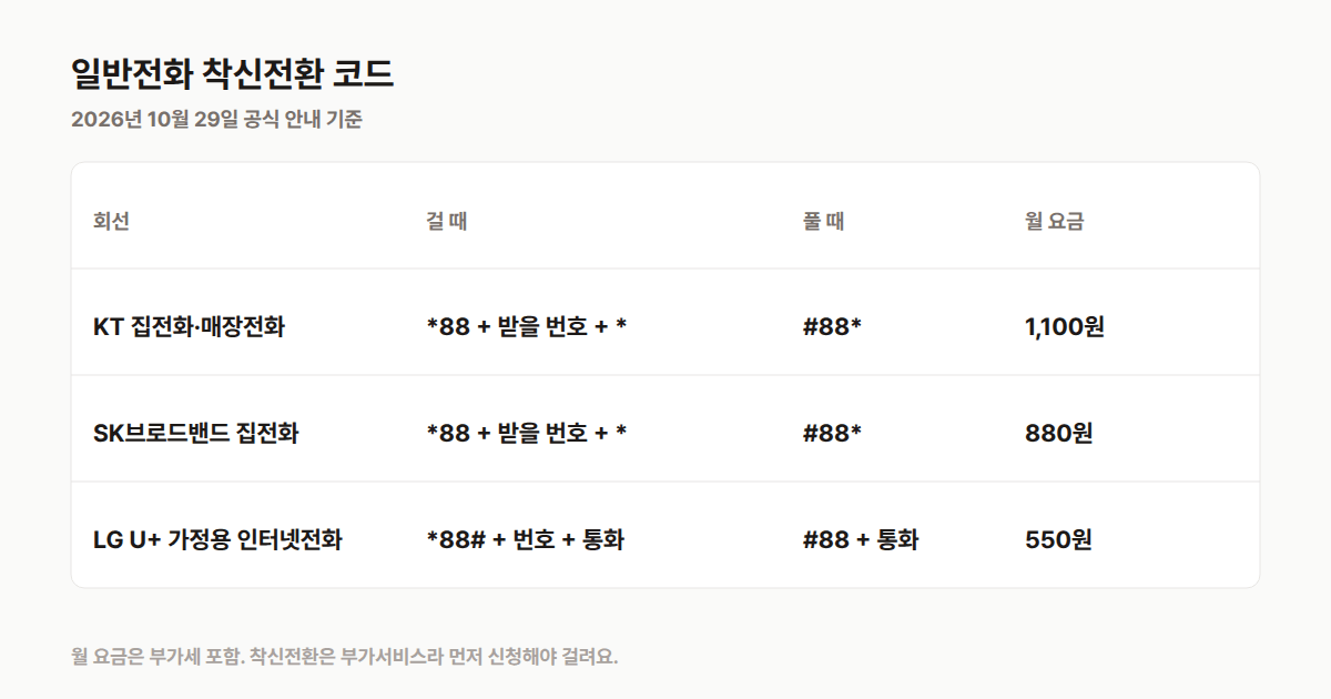 일반전화 착신전환 코드: KT·SK브로드밴드는 *88 + 받을 번호 + , 해제 #88, LG U+ 인터넷전화는 *88# + 받을 번호 + 통화