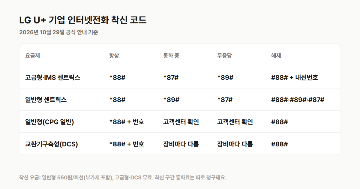 LG U+ 기업 인터넷전화 착신 코드: 고급형 센트릭스 통화 중 *87#·무응답 *89#, 일반형 센트릭스 통화 중 *89#·무응답 *87#, 항상 *88#
