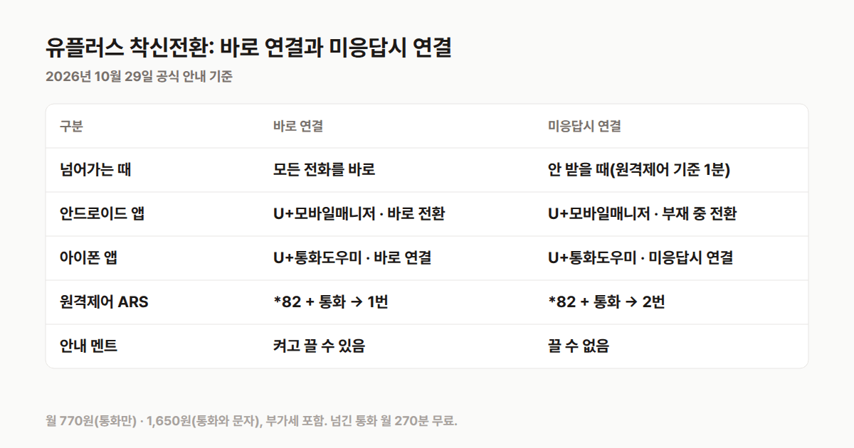 유플러스 착신전환: 바로 연결은 모든 전화를 넘기고 미응답시 연결은 1분 울린 뒤 넘긴다는 비교와 앱·ARS 경로