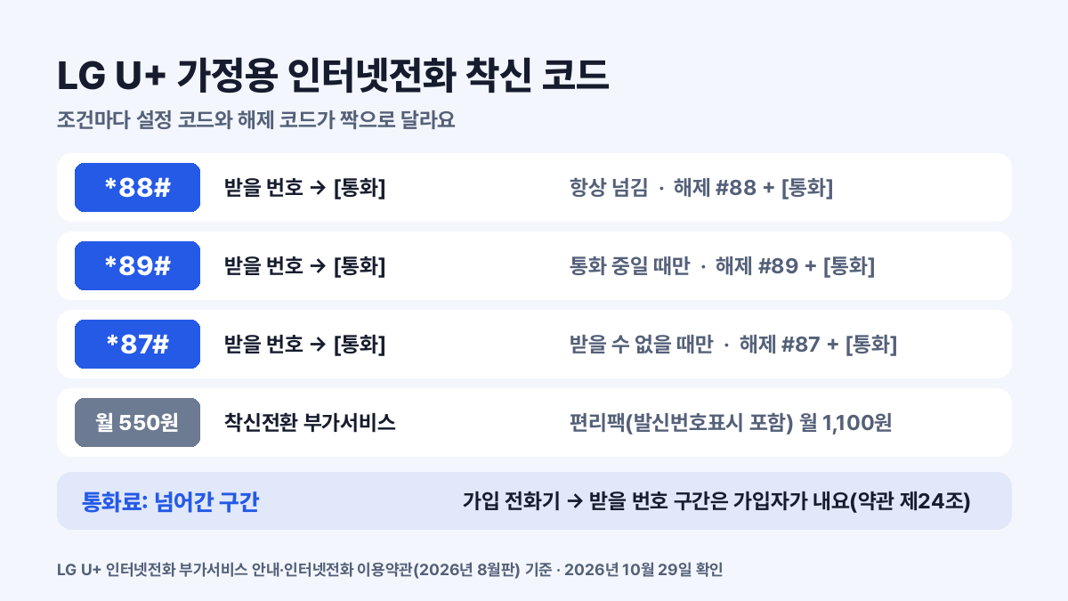 LG U+ 가정용 인터넷전화 착신 코드: 항상 *88#, 통화 중 *89#, 받을 수 없을 때 *87#, 해제는 #88·#89·#87 + 통화