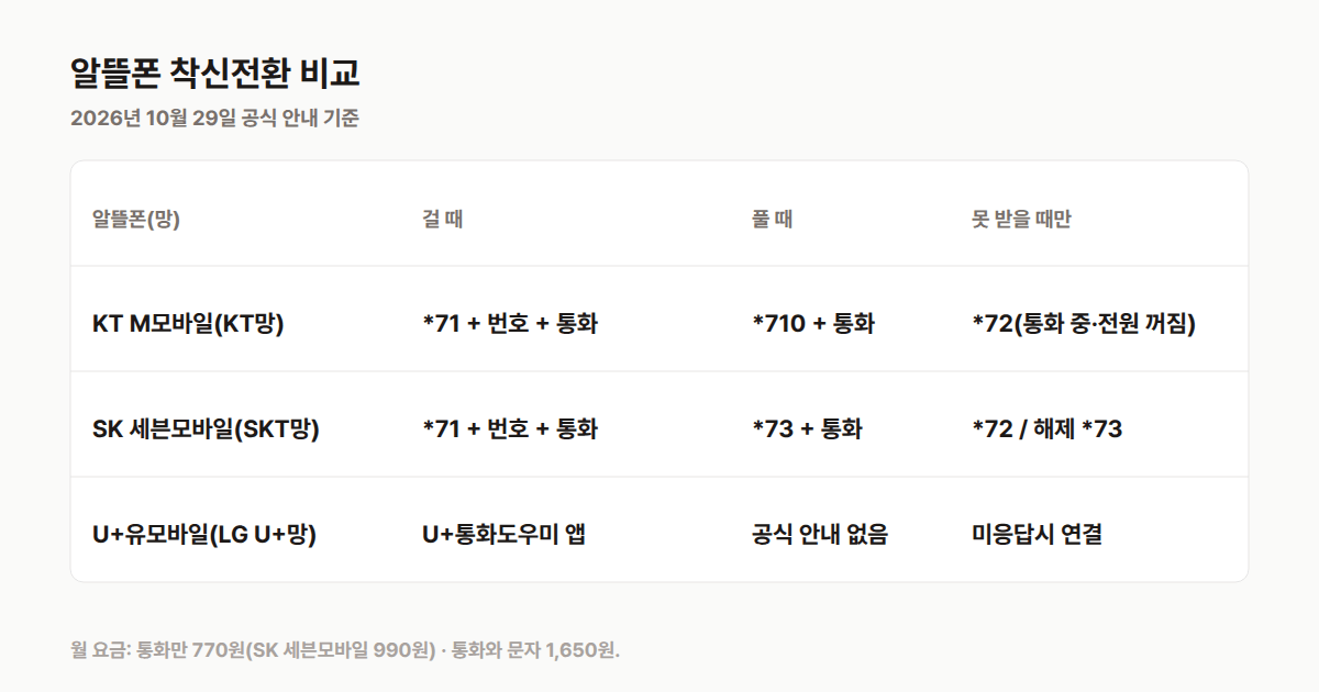 알뜰폰 착신전환: KT M모바일 *71·*710, SK 세븐모바일 *71·*73, U+유모바일 U+통화도우미 앱