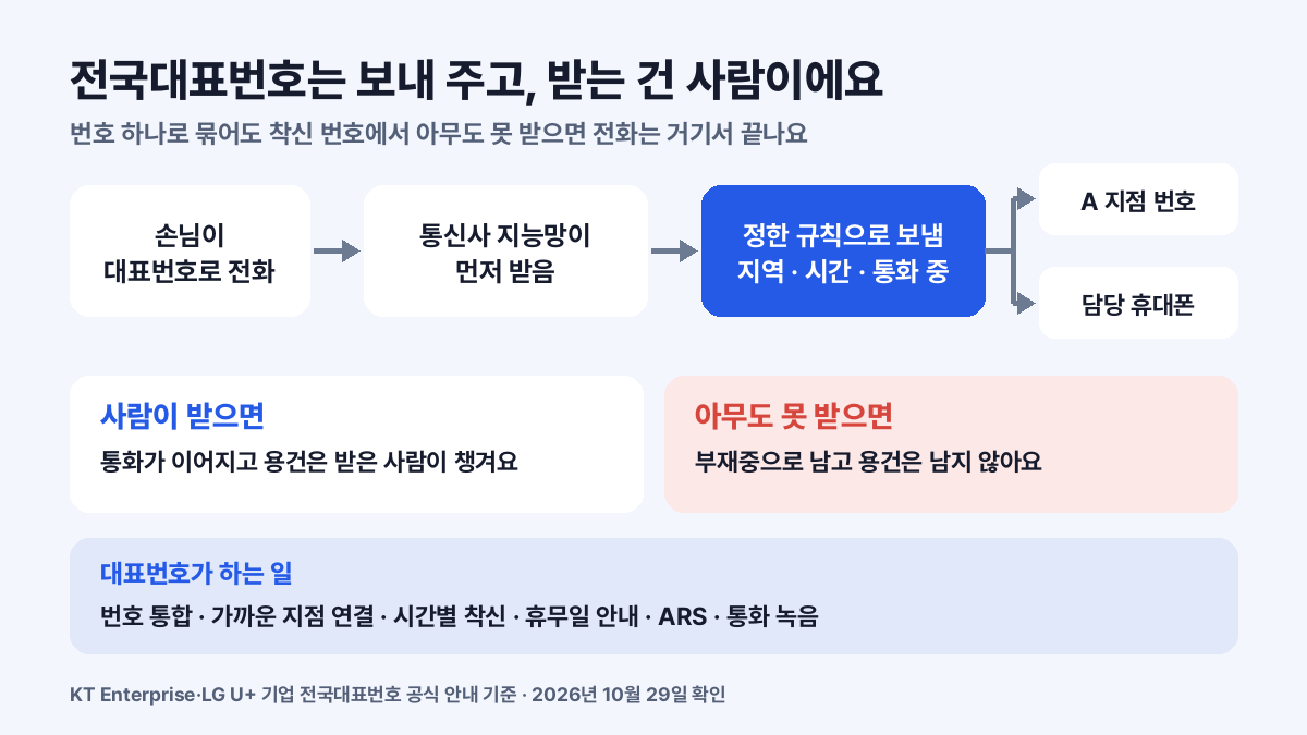 전국대표번호는 지능망 규칙으로 전화를 매장 번호나 휴대폰에 넘기고, 받는 사람은 그 번호의 사람이라는 흐름도