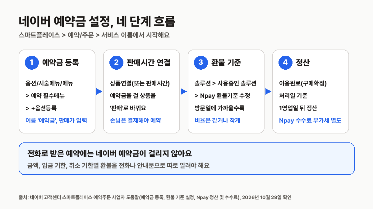네이버 예약금 설정 흐름도: 예약 필수메뉴에 예약금 등록, 판매시간 연결, 솔루션에서 Npay 환불기준 수정, 이용완료 뒤 정산, 전화 예약은 네이버 예약금이 걸리지 않아 따로 안내