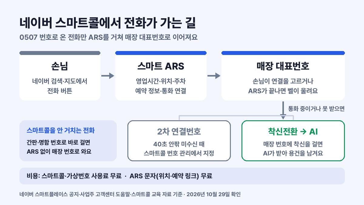 네이버 스마트콜은 0507 번호로 온 전화를 스마트 ARS를 거쳐 매장 대표번호로 잇고, 못 받으면 2차 연결번호나 착신전환으로 넘어가는 흐름