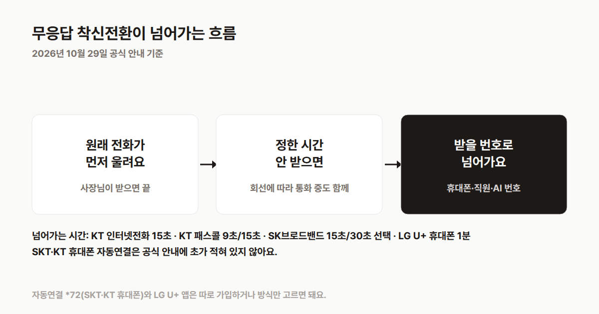 무응답 착신전환은 원래 전화가 먼저 울리고 정한 시간 안에 안 받으면 받을 번호로 넘어간다는 흐름도