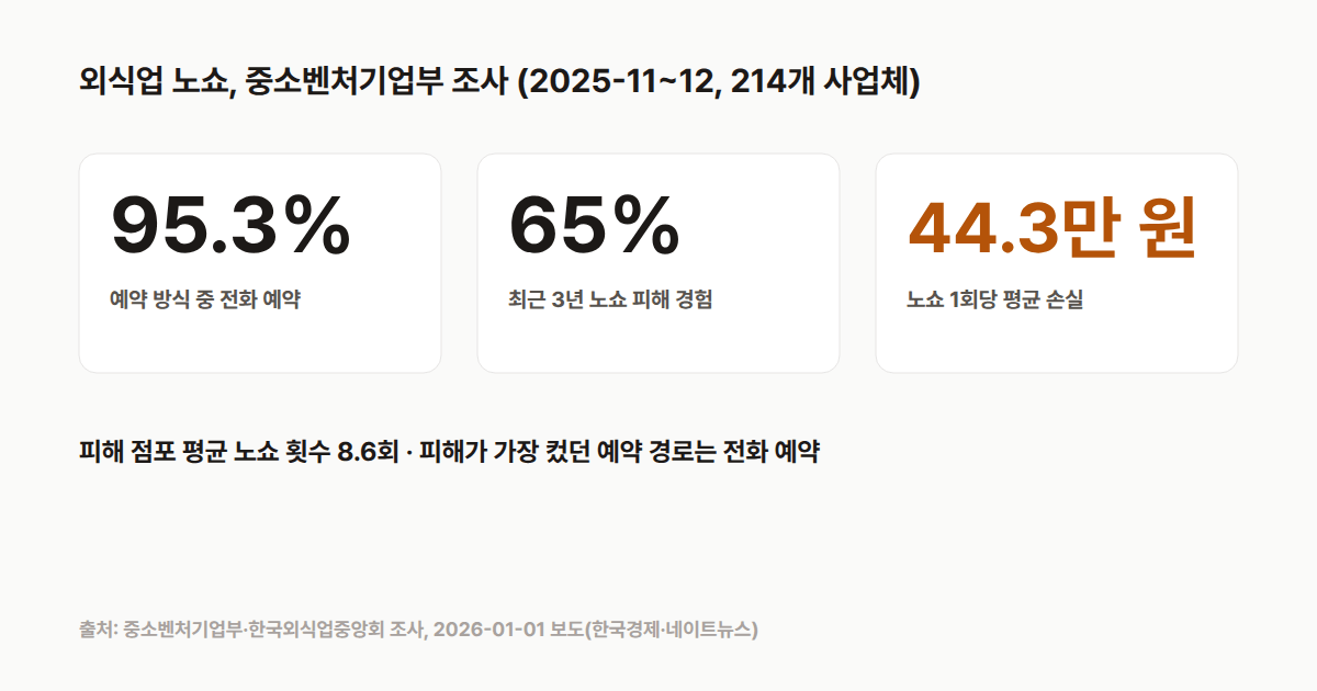 외식업 노쇼 조사: 전화 예약 95.3%, 노쇼 피해 경험 65%, 1회당 평균 손실 44만 3천 원