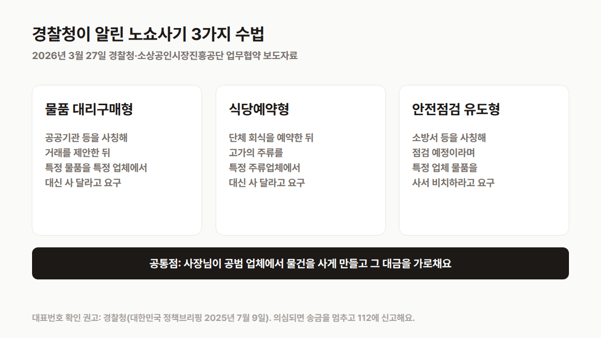 경찰청이 알린 노쇼사기 3가지 수법: 물품 대리구매형, 식당예약형, 안전점검 유도형과 공통점인 공범 업체 송금 요구
