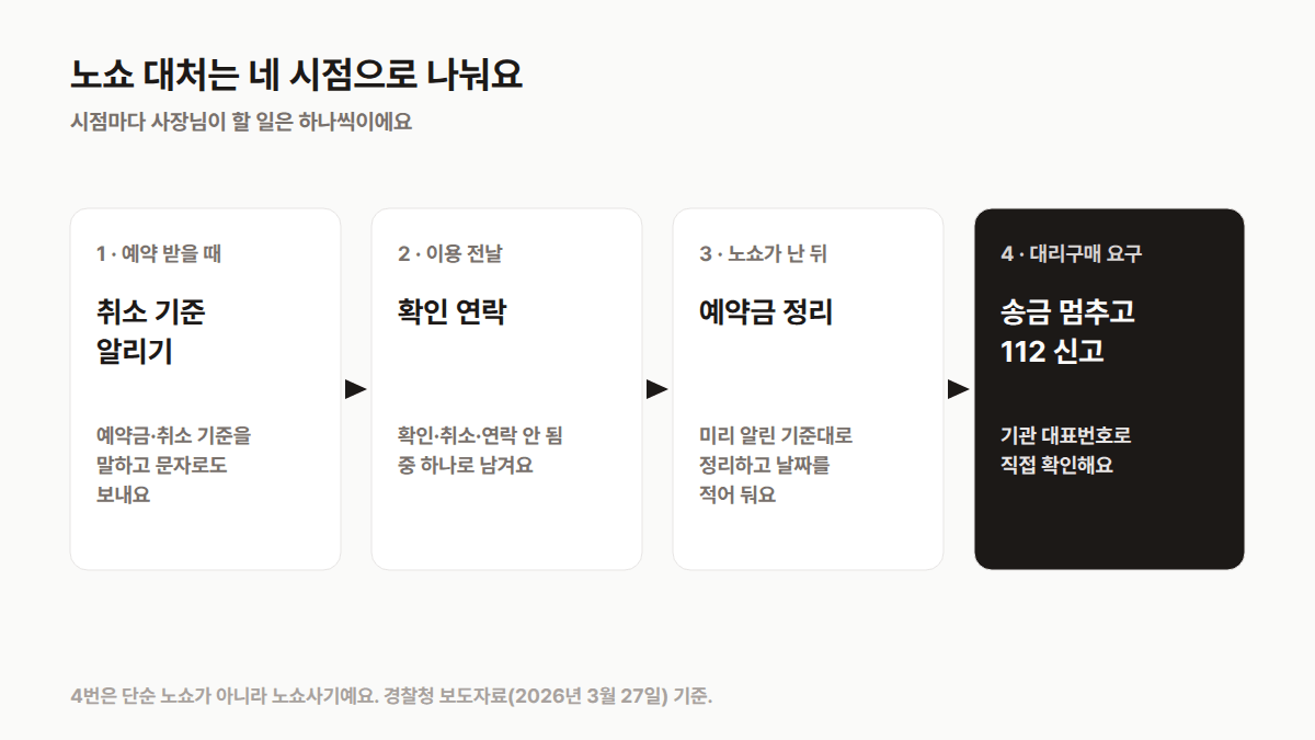 노쇼 대처 네 시점: 예약 받을 때 취소 규칙 알리기, 전날 확인 연락, 노쇼 뒤 미리 알린 기준대로 예약금 정리, 대리구매 요구가 오면 송금 멈추고 112 신고
