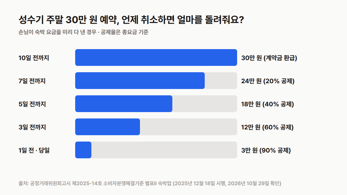 펜션 환불 계산 예시: 성수기 주말 30만 원 예약을 7일 전 취소하면 24만 원, 3일 전 12만 원, 1일 전이나 당일 3만 원 환급