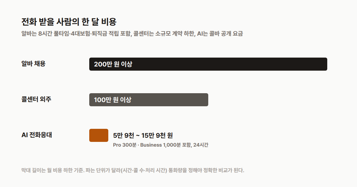 전화 받을 사람의 한 달 비용: 알바 200만 원 이상, 콜센터 100만 원 이상, AI 5만 9천~15만 9천 원