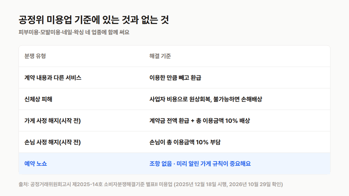 공정위 미용업 기준 네 가지와 빠져 있는 예약 노쇼 조항: 계약 내용 불일치, 신체 피해, 가게 사정 해지, 손님 사정 해지