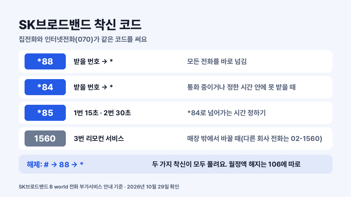 SK브로드밴드 착신전환 코드: 모든 전화 *88 + 번호 + *, 못 받을 때 *84 + 번호 + * 뒤 85로 15초·30초, 해제 #88