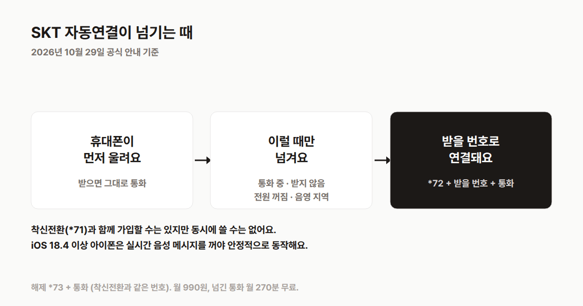 SKT 자동연결은 휴대폰이 먼저 울리고 통화 중·무응답·전원 꺼짐·음영 지역일 때만 받을 번호로 넘긴다는 흐름
