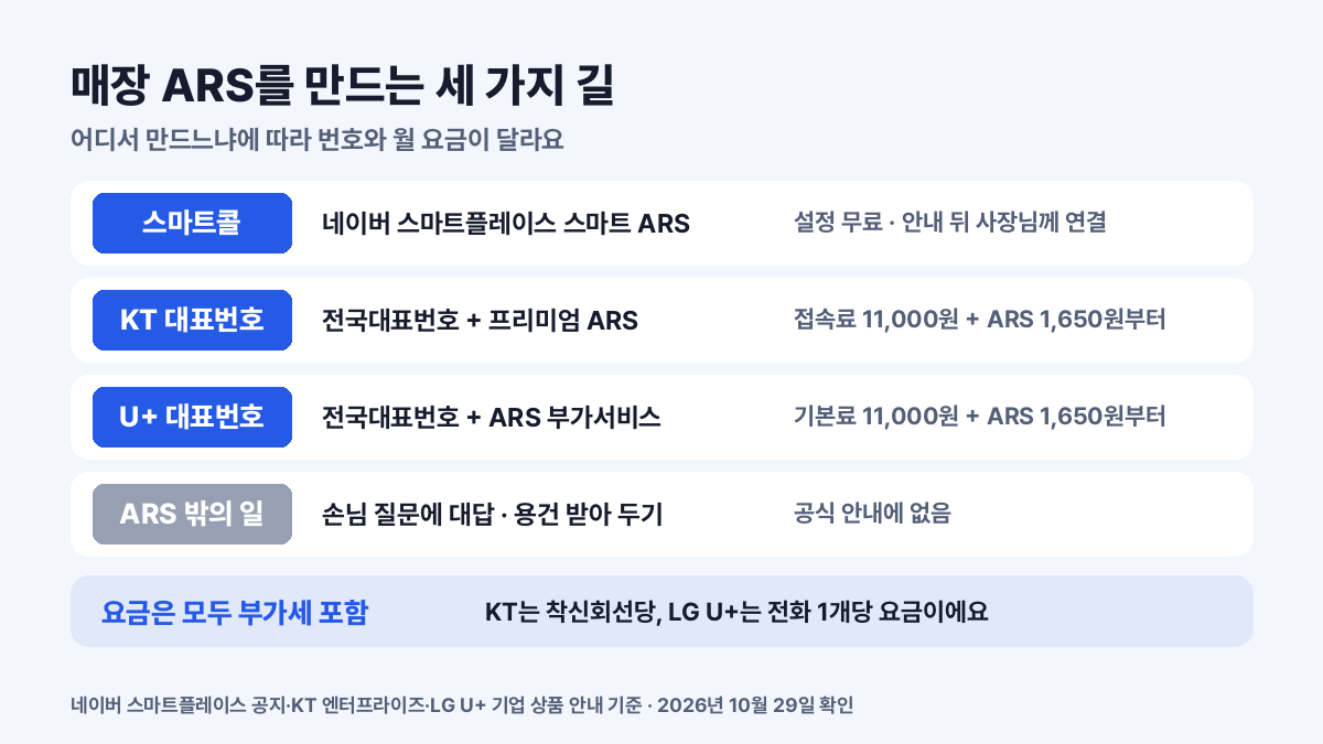 네이버 스마트콜, KT 전국대표번호 프리미엄 ARS, LG U+ 전국대표번호 ARS의 요금과 ARS가 하지 않는 일을 정리한 카드