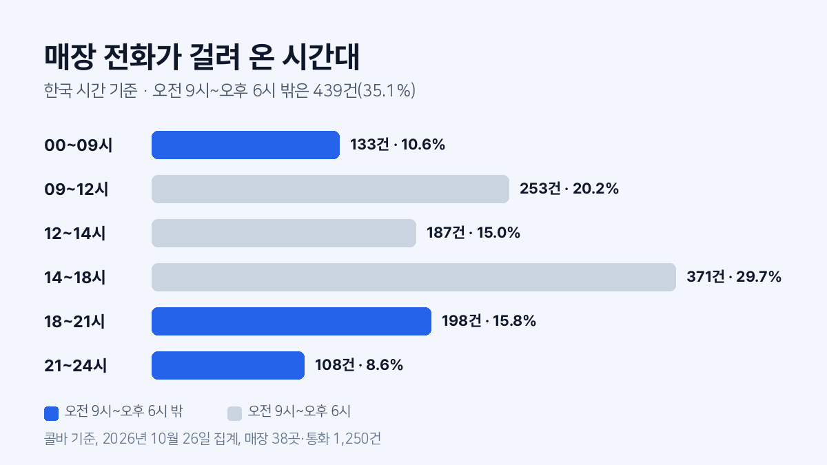 한국 시간대별 매장 전화 수 막대그래프. 오전 9시 전과 오후 6시 뒤 구간을 파란색으로 표시했어요