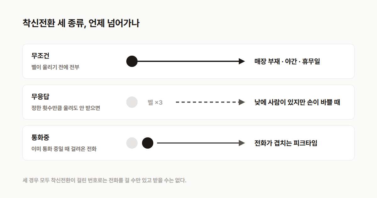 착신전환 세 종류: 무조건, 무응답, 통화중